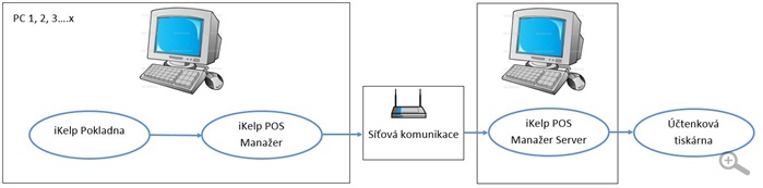 iKelp POS Manažer Server iKelp POS Manažer Server