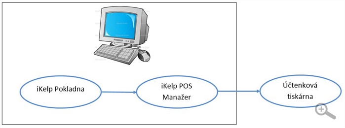 iKelp POS MAnažer iKelp POS MAnažer