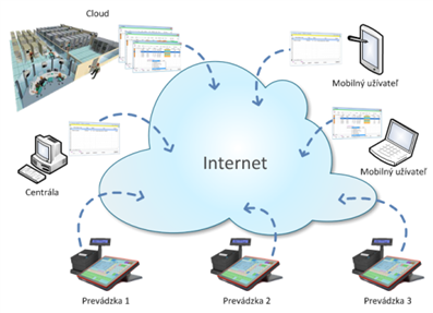 Synchronizácia POS Pokladní cez internet