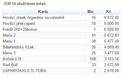 TOP 10 zboží tento měsíc