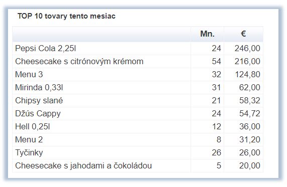 TOP 10 tovarov tento mesiac TOP 10 tovarov tento mesiac