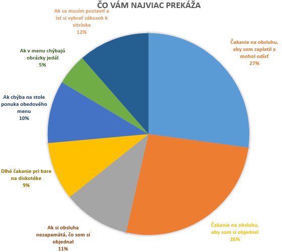 Čo najviac prekáža na obsluhe v reštauráciách, kaviarňach a baroch