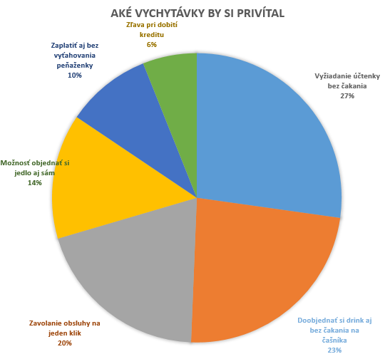 Aké vychytávky by si privítal